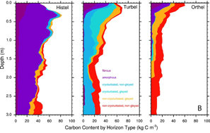 C content by horizon